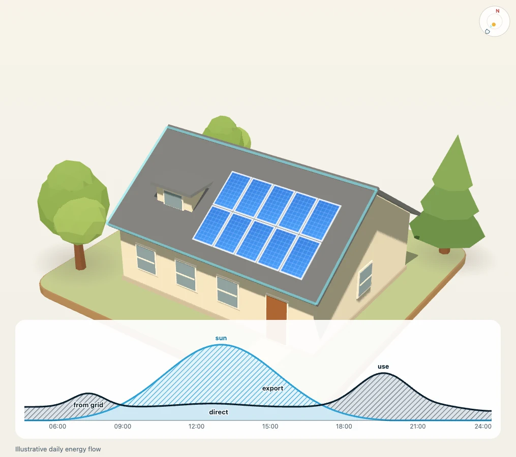 A day of energy: sun at midday, use peaking in the evening, covered by the grid