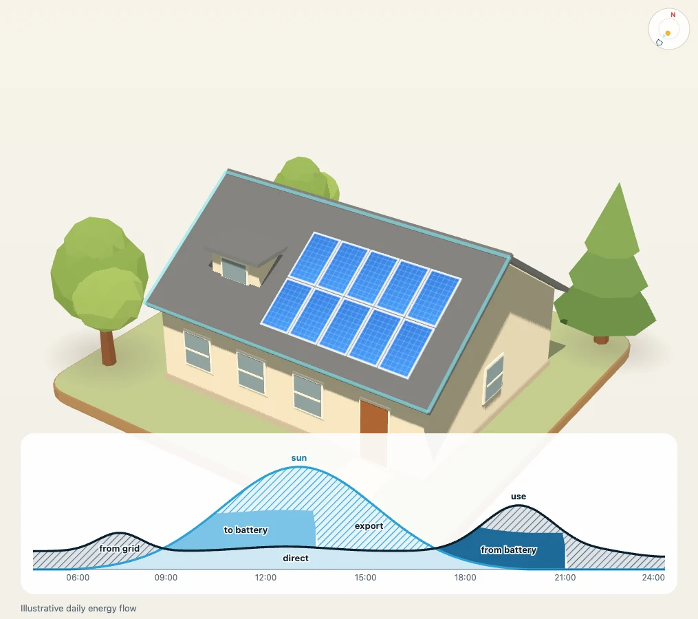 The same day with a battery: midday surplus stored and used in the evening