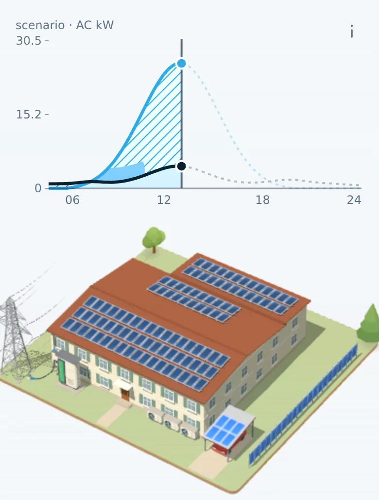 Voice Lab capture: a day's energy graph above a large building with roof panels, AC units, storage, a grid connection, a solar carport and a solar fence
